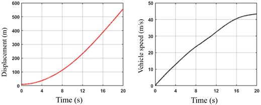 Vehicle acceleration time domain diagram. The vehicle starts and accelerates to 150 km/h