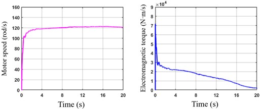 Vehicle acceleration time domain diagram. The vehicle starts and accelerates to 150 km/h