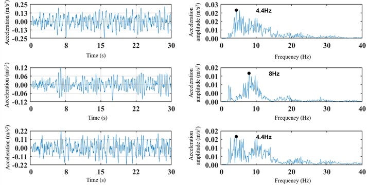 Time-domain and spectral plots of front, middle  and rear lateral vibration acceleration of the car body