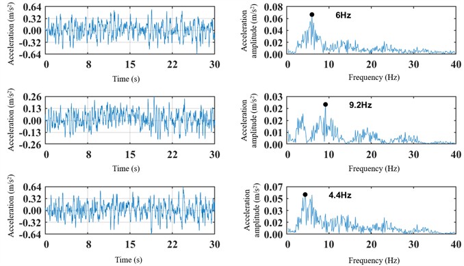 Time-domain and spectral plots of front, middle  and rear vertical vibration acceleration of the car body