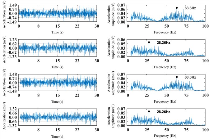 Time-domain and spectral plots of lateral vibration acceleration  of the right front and left rear of the frame