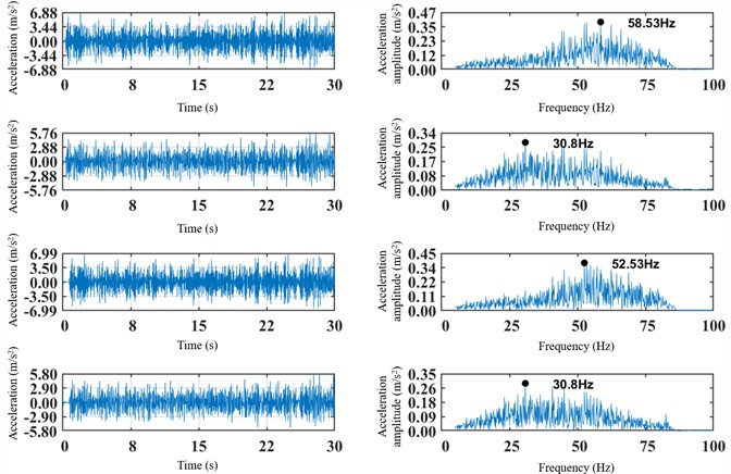 Time-domain and spectral plots of vertical vibration acceleration  of the right front and left rear of the frame
