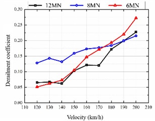 Dynamic indicators under straight line conditions
