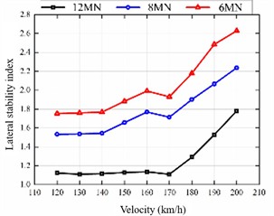 Dynamic indicators under straight line conditions