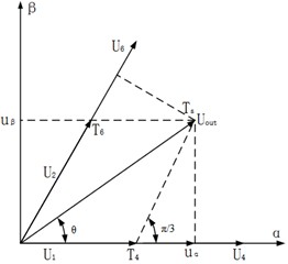 Voltage space vector synthesis coordinate system