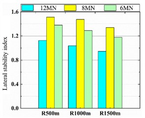 Dynamic indicators under curve conditions