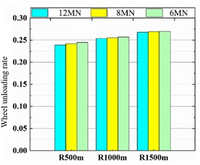 Dynamic indicators under curve conditions