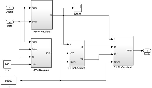 Permanent magnet direct drive motor SVPWM module