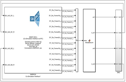 Overall control model of permanent magnet direct drive motor