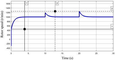 Speed of permanent magnet motor under different Kp1 parameter