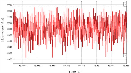 Electromagnetic torque of permanent magnet motor under different Kp1 parameter