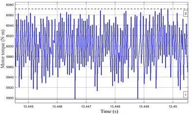 Electromagnetic torque of permanent magnet motor under different Kp1 parameter