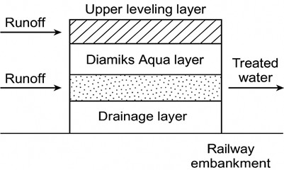 Schematic diagram of the three-layer filtration strip integrated into the railway embankment