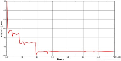 Comparative plots of vertical sphere diameter variation for a) elastic and b) rigid plates