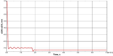 Comparative plots of vertical sphere diameter variation for a) elastic and b) rigid plates