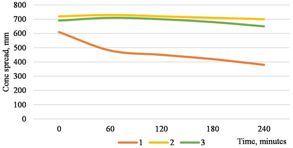 Change in the spread ability of concrete mix over time in the compositions studied