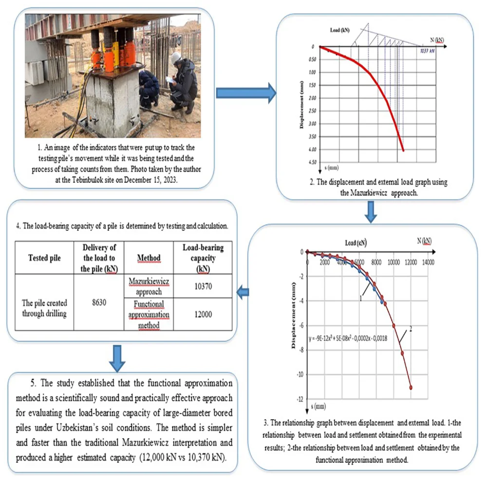 Load-bearing capacity of large-sized piles in soils in Uzbekistan