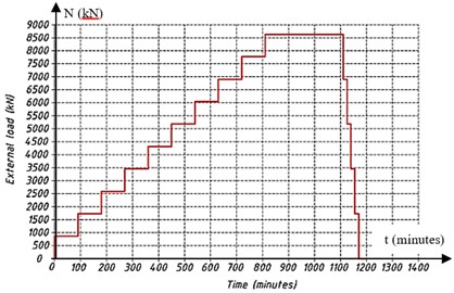 Graph of pile loading  over time during testing