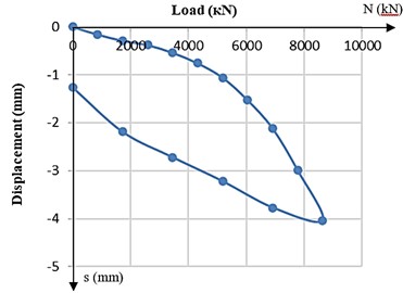 The relationship graph between  displacement and external load