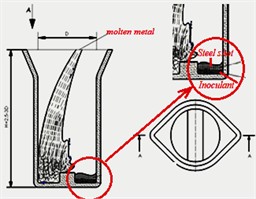 Modification of liquid metal at the junction using the sandwich method: a) khaki view of the placement of modifiers in the bucket, b) schematic view of the sandwich method, c) the pouring of liquid metal from the oven into the bucket and the reaction process. The original photographs were obtained  in the laboratory of JSC “Foundry and Mechanical Plant”, in Tashkent, the images  were obtained in 2024-2025, the author is U.T. Rakhimov
