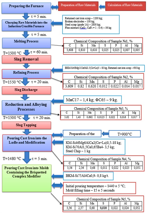Improved process flow chart for casting high-strength cast iron grade VCh50