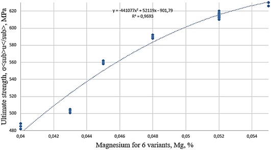 Effect of magnesium content on tensile strength