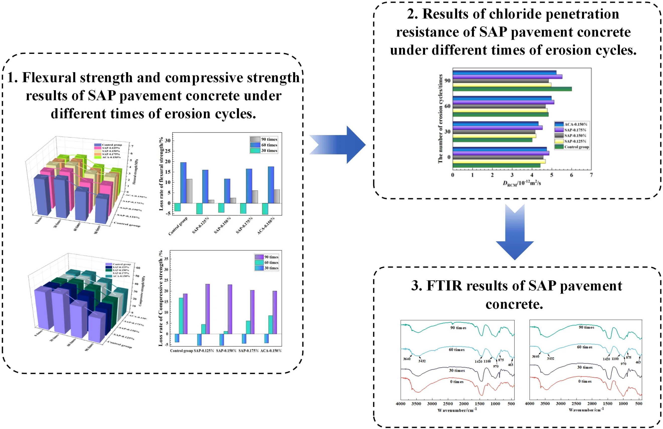 Experimental study on performance deterioration of internally cured pavement concrete under sulfate-wet-dry erosion cycles