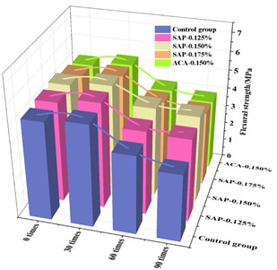 Results of flexural strength and loss rate under 0~90 erosion cycles