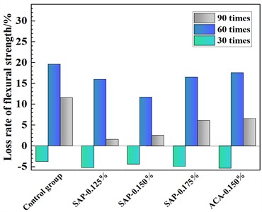 Results of flexural strength and loss rate under 0~90 erosion cycles