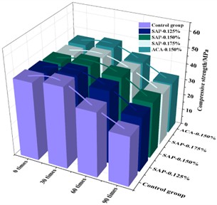Results of compressive strength and loss rate under 0~90 erosion cycles