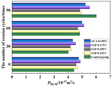 Results of DRCM under 0~90 erosion cycles