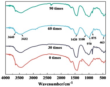 FTIR spectra of the control group and SAP-0.150 % under different cycles