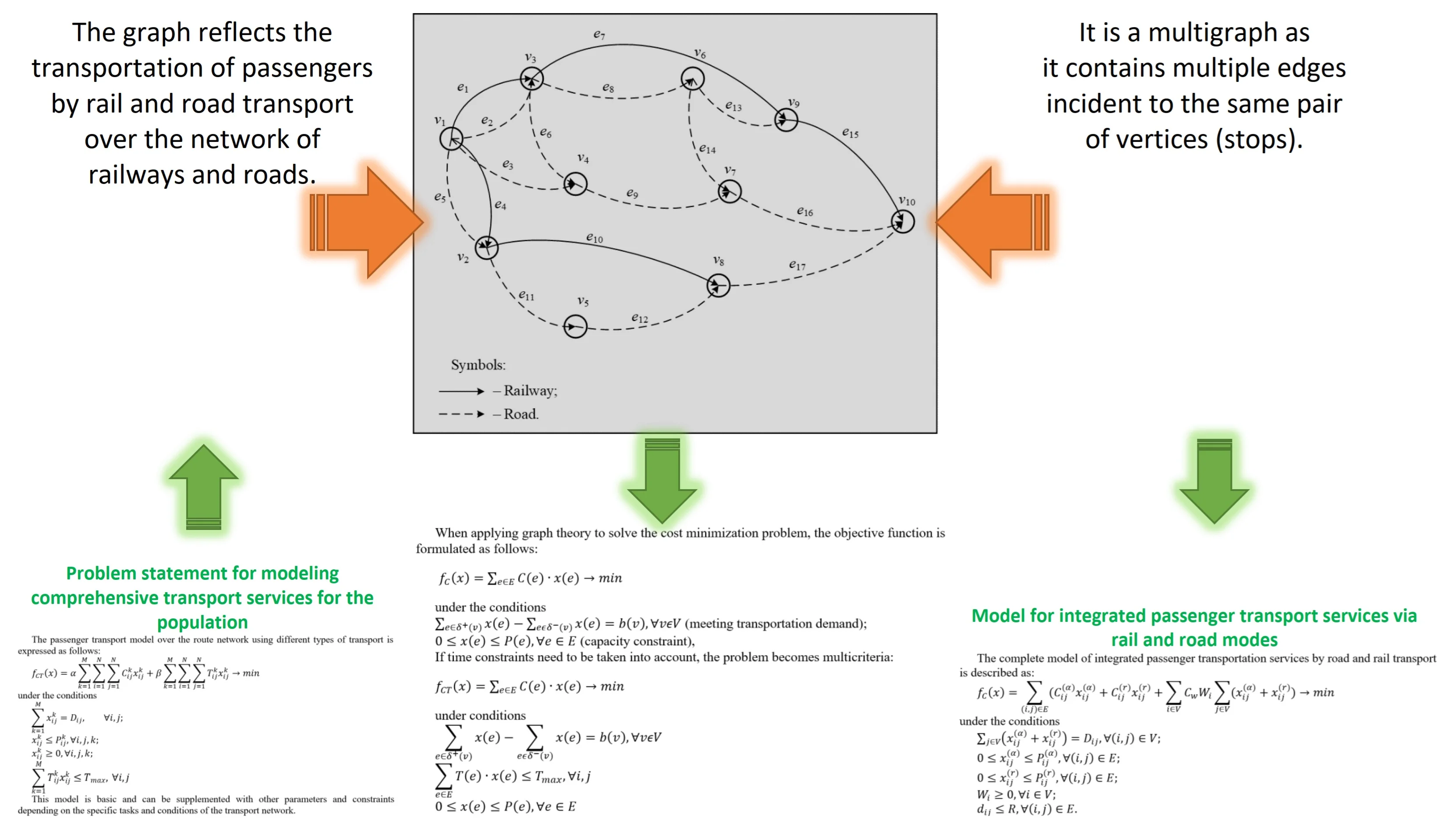 Development of an integrated model for population transport service optimization
