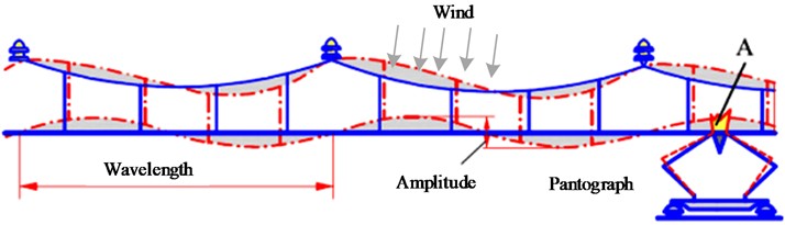 The state of the contact line and pantograph system under the influence of crosswind