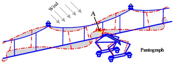 The state of the contact line and pantograph system under the influence of crosswind