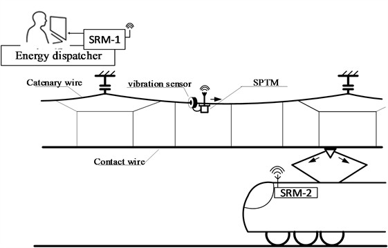 Functional diagram of the contact line displacement warning system under the influence  of wind and field setup of the contact line deviation monitoring system under real conditions
