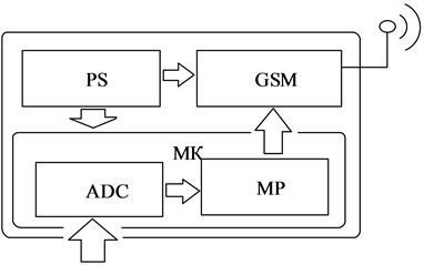 a) Signal processing and transmission module (SPTM) and b) signal reception module (SRM)