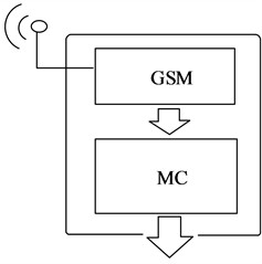 a) Signal processing and transmission module (SPTM) and b) signal reception module (SRM)