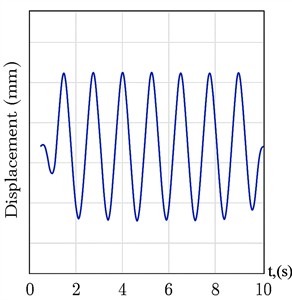 Vibration signals under the influence of a) wind load and b) pantograph