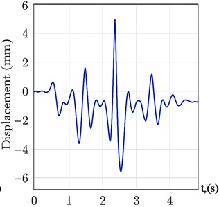 Vibration signals under the influence of a) wind load and b) pantograph