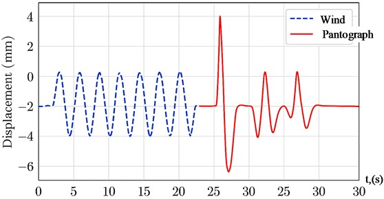 Classification of wind and pantograph vibrations over a 30- second test interval