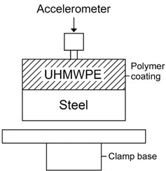 Schematic representation of the steel – UHMWPE hybrid structure and vibration testing  setup, showing specimen dimensions (100×20×2 mm), clamping configuration,  accelerometer placement, and frequency excitation range (100-1000 Hz)