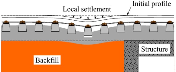 Scheme of deformation occurrence due to reduced embankment rigidity in the transition zone from the roadbed to the bridge
