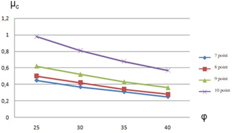 Graph of dependence of lateral pressure coefficient on soil properties at different earthquake intensities without pile driving at transition sections of high-speed railways