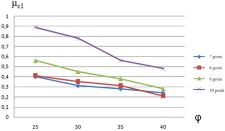 Graph of dependence of lateral pressure coefficient on soil properties at different earthquake intensities after driving reinforced concrete piles at transition sections of high-speed railways