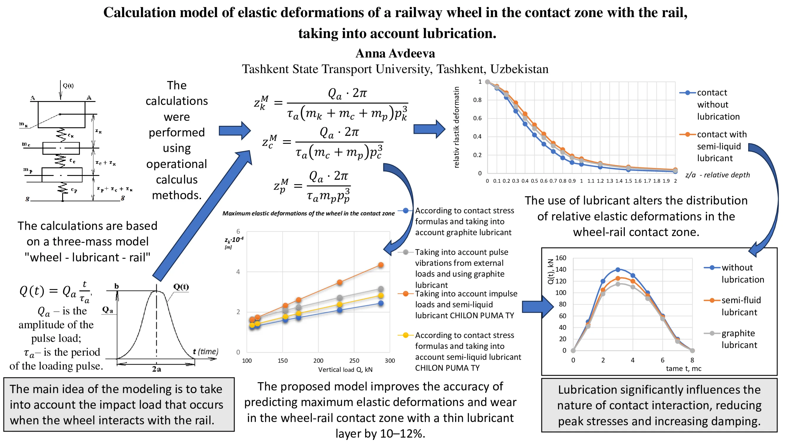 Calculation model of elastic deformations of a railway wheel in the contact zone with the rail, taking into account lubrication