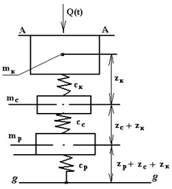 Model of interaction of the wheel-lubricant-rail system: a) three-mass model; b) diagram of the pulse load function Qt acting in the contact zone of the wheel and rail