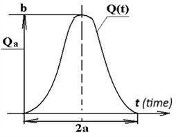 Model of interaction of the wheel-lubricant-rail system: a) three-mass model; b) diagram of the pulse load function Qt acting in the contact zone of the wheel and rail