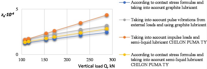 Diagrams of maximum elastic deformations in the contact zone of the wheel and rail separated by a thin layer of lubricant, found in two ways: taking into account the pulsed external loading, and using the formulas for contact stresses