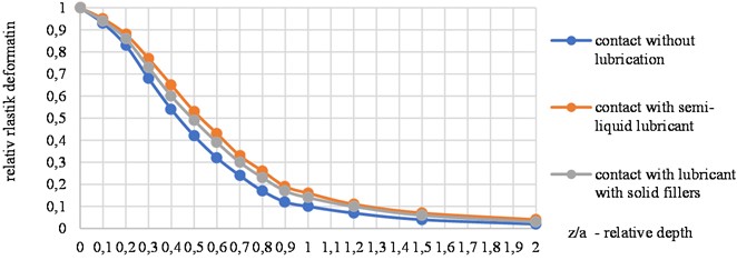 Distribution of relative elastic deformations in the wheel-rail contact zone under different lubrication conditions